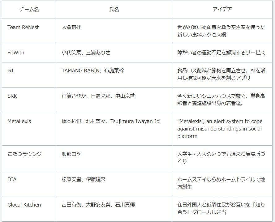登壇する8チームとアイデア